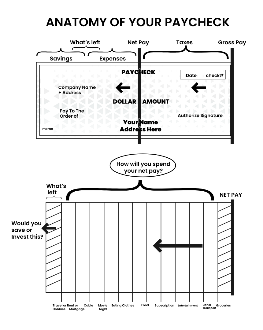 Diagram showing the anatomy of a paycheck, with sections for gross pay, taxes, deductions, and net pay